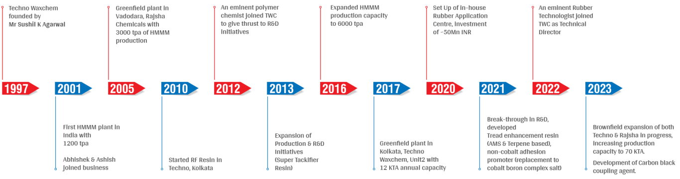 Timeline-new