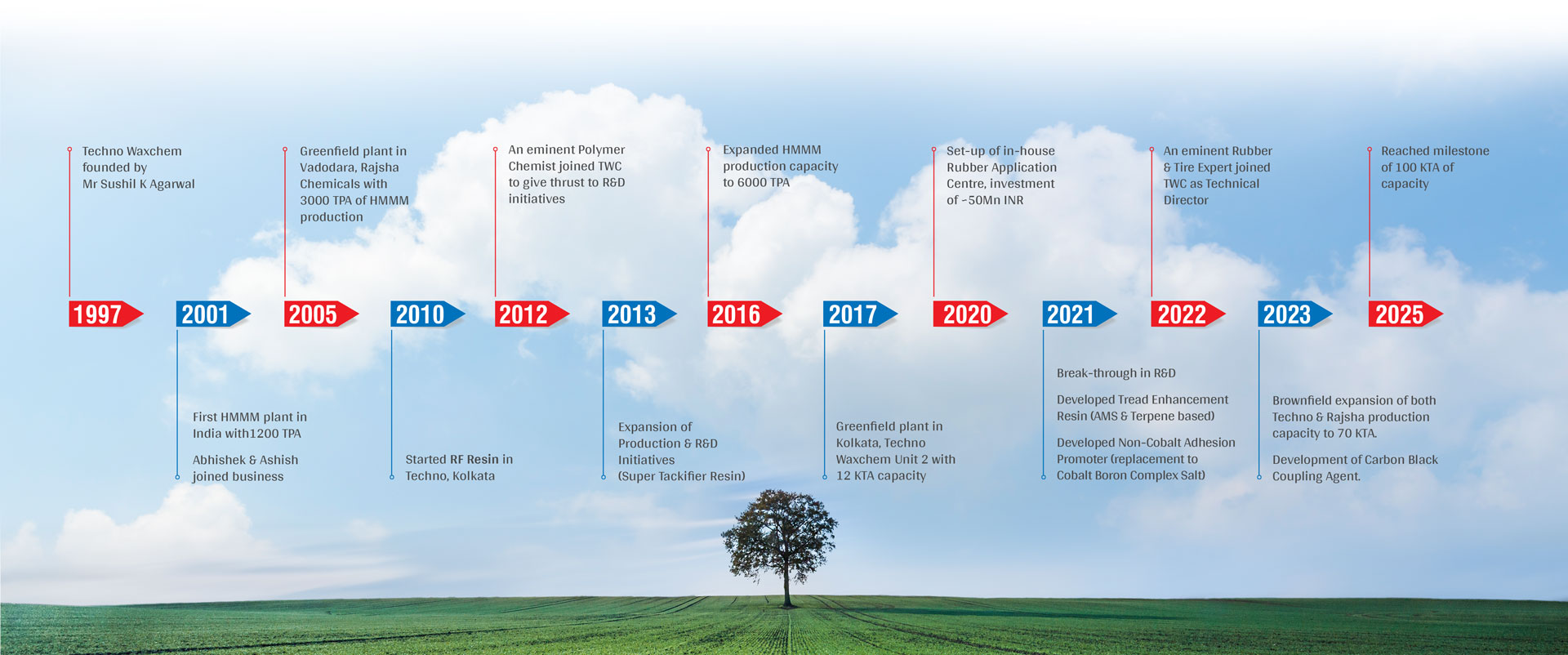 Timeline